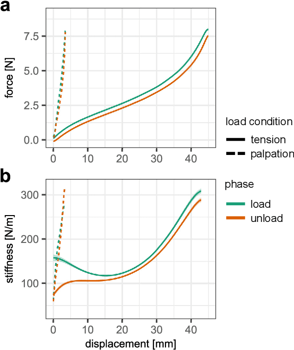 Figure 3 for Task Dynamics of Prior Training Influence Visual Force Estimation Ability During Teleoperation of a Minimally Invasive Surgical Robot