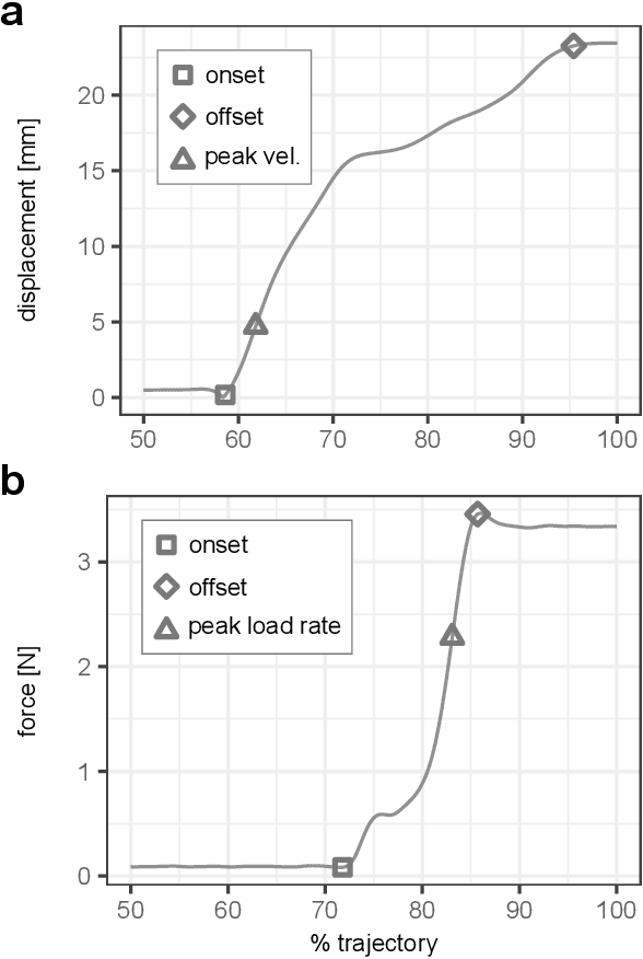 Figure 4 for Task Dynamics of Prior Training Influence Visual Force Estimation Ability During Teleoperation of a Minimally Invasive Surgical Robot