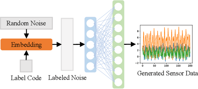 Figure 3 for BSDGAN: Balancing Sensor Data Generative Adversarial Networks for Human Activity Recognition