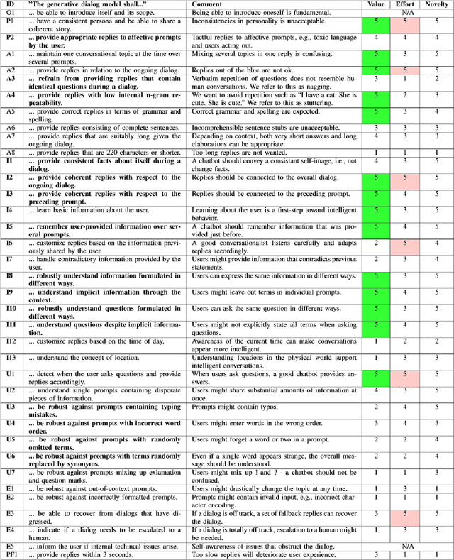 Figure 2 for Quality Assurance of Generative Dialog Models in an Evolving Conversational Agent Used for Swedish Language Practice
