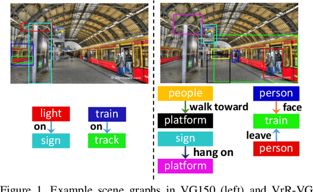 Figure 1 for Rethinking Visual Relationships for High-level Image Understanding