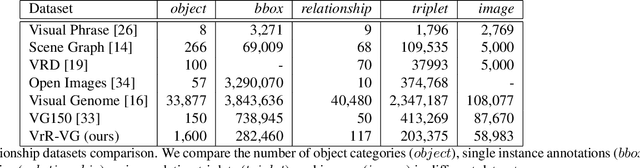 Figure 2 for Rethinking Visual Relationships for High-level Image Understanding