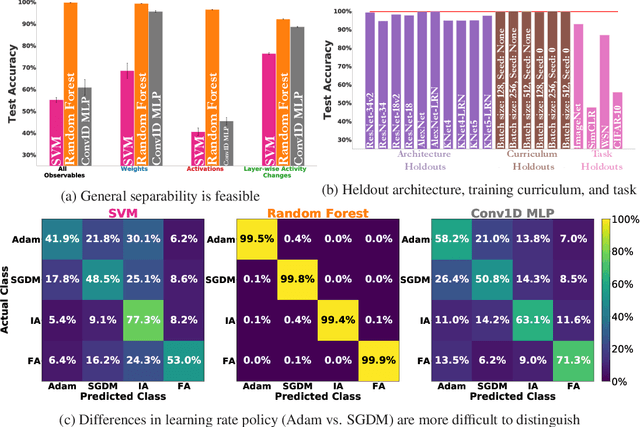 Figure 2 for Identifying Learning Rules From Neural Network Observables