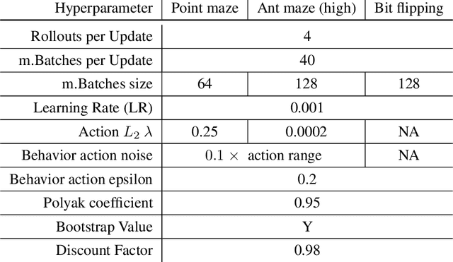 Figure 4 for Keeping Your Distance: Solving Sparse Reward Tasks Using Self-Balancing Shaped Rewards