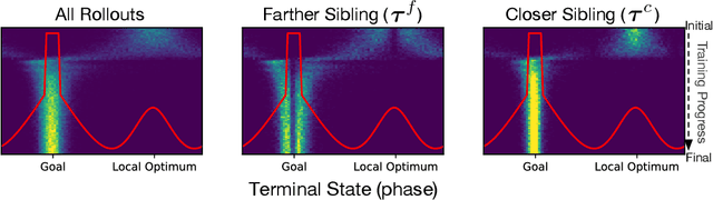 Figure 3 for Keeping Your Distance: Solving Sparse Reward Tasks Using Self-Balancing Shaped Rewards
