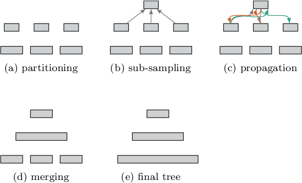 Figure 2 for GGNN: Graph-based GPU Nearest Neighbor Search