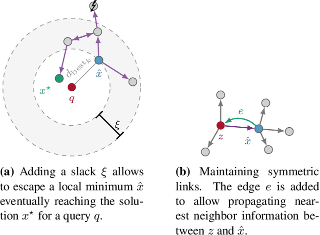 Figure 3 for GGNN: Graph-based GPU Nearest Neighbor Search