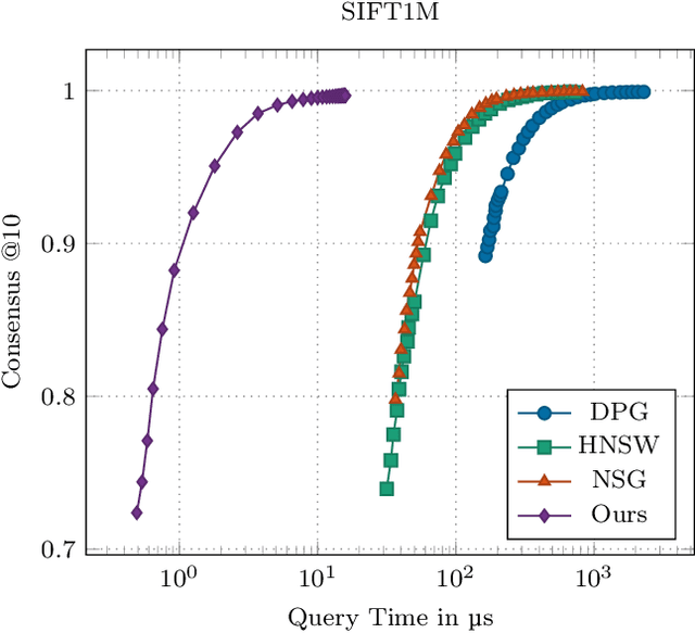 Figure 4 for GGNN: Graph-based GPU Nearest Neighbor Search