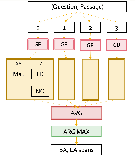 Figure 1 for Ensembling Strategies for Answering Natural Questions