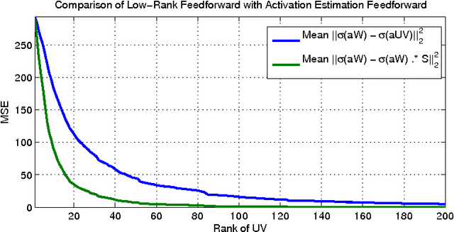 Figure 3 for Low-Rank Approximations for Conditional Feedforward Computation in Deep Neural Networks
