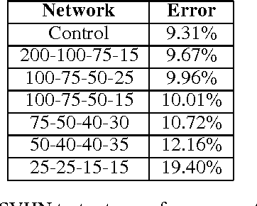 Figure 4 for Low-Rank Approximations for Conditional Feedforward Computation in Deep Neural Networks