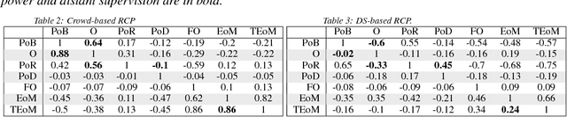 Figure 2 for False Positive and Cross-relation Signals in Distant Supervision Data