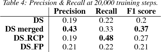 Figure 3 for False Positive and Cross-relation Signals in Distant Supervision Data