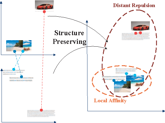 Figure 1 for Unsupervised Cross-Media Hashing with Structure Preservation