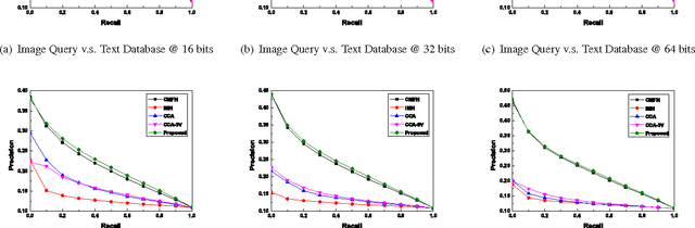 Figure 3 for Unsupervised Cross-Media Hashing with Structure Preservation