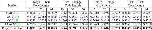 Figure 4 for Unsupervised Cross-Media Hashing with Structure Preservation