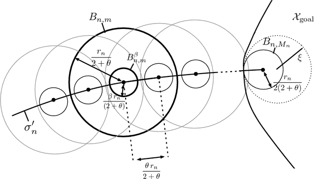 Figure 4 for Fast Marching Tree: a Fast Marching Sampling-Based Method for Optimal Motion Planning in Many Dimensions