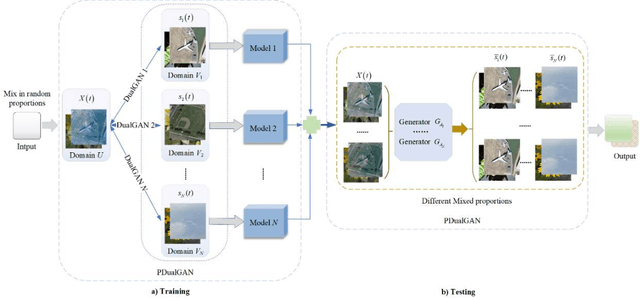 Figure 4 for One to Multiple Mapping Dual Learning: Learning Multiple Sources from One Mixed Signal