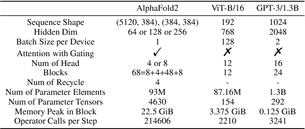 Figure 1 for HelixFold: An Efficient Implementation of AlphaFold2 using PaddlePaddle