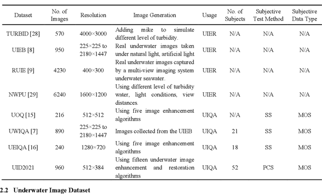 Figure 3 for UID2021: An Underwater Image Dataset for Evaluation of No-reference Quality Assessment Metrics