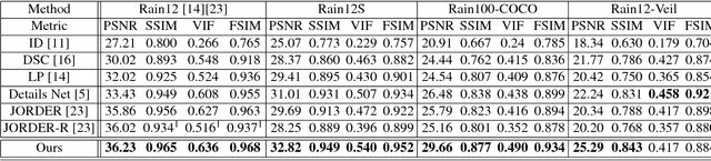 Figure 2 for Single Image Deraining using Scale-Aware Multi-Stage Recurrent Network