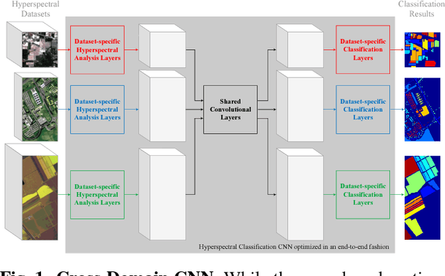 Figure 1 for Cross-domain CNN for Hyperspectral Image Classification