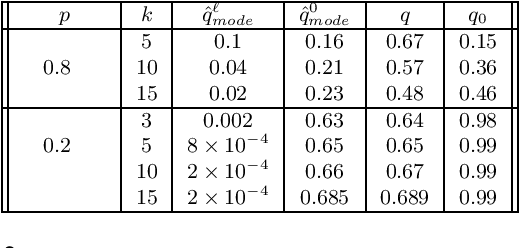 Figure 3 for Distributed randomized Kaczmarz for the adversarial workers