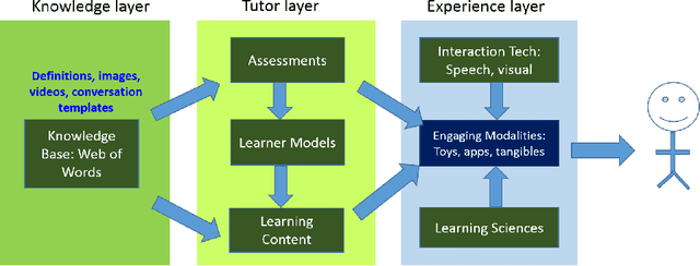 Figure 1 for Design and Evaluation of a Tutor Platform for Personalized Vocabulary Learning