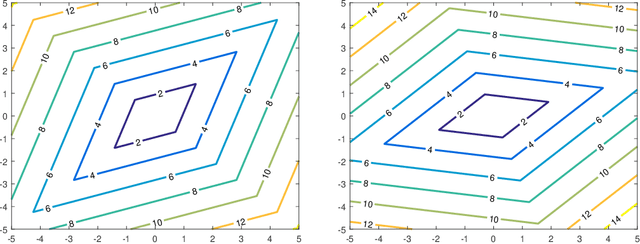 Figure 3 for A Primer on Coordinate Descent Algorithms