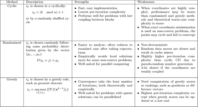 Figure 2 for A Primer on Coordinate Descent Algorithms