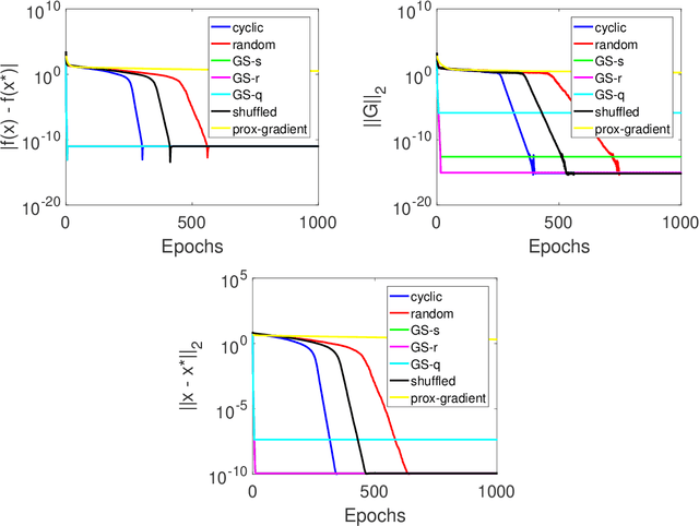 Figure 4 for A Primer on Coordinate Descent Algorithms