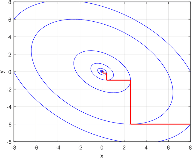 Figure 1 for A Primer on Coordinate Descent Algorithms