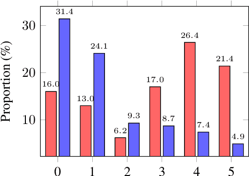 Figure 4 for Evaluating Document Coherence Modelling