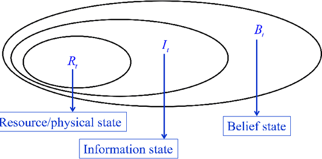 Figure 1 for On State Variables, Bandit Problems and POMDPs