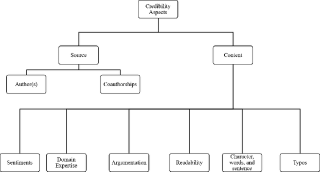 Figure 1 for Credibility-based Fake News Detection