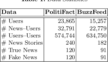 Figure 2 for Credibility-based Fake News Detection