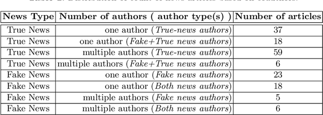 Figure 4 for Credibility-based Fake News Detection
