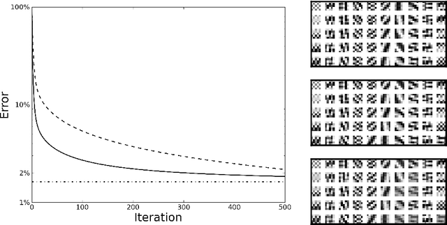 Figure 1 for PADDLE: Proximal Algorithm for Dual Dictionaries LEarning