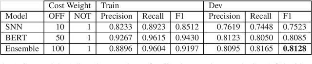 Figure 4 for UoB at SemEval-2020 Task 12: Boosting BERT with Corpus Level Information