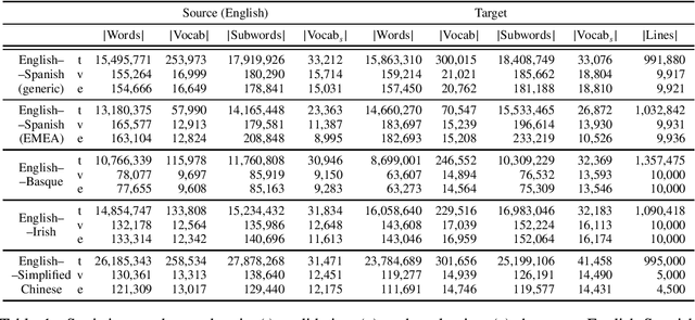 Figure 2 for Aspects of Terminological and Named Entity Knowledge within Rule-Based Machine Translation Models for Under-Resourced Neural Machine Translation Scenarios