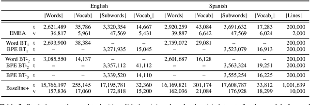 Figure 3 for Aspects of Terminological and Named Entity Knowledge within Rule-Based Machine Translation Models for Under-Resourced Neural Machine Translation Scenarios