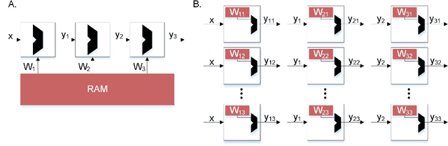 Figure 1 for Direct Feedback Alignment with Sparse Connections for Local Learning