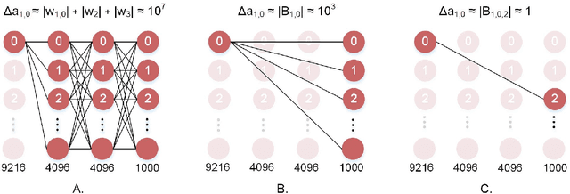 Figure 3 for Direct Feedback Alignment with Sparse Connections for Local Learning