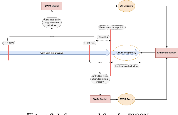 Figure 3 for RICON: A ML framework for real-time and proactive intervention to prevent customer churn