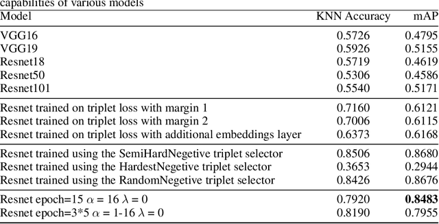 Figure 2 for DeepHashing using TripletLoss