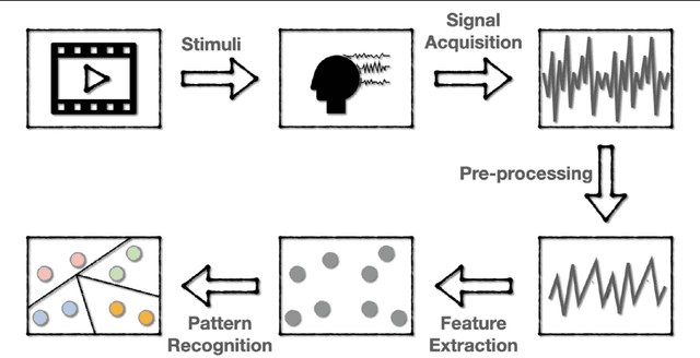 Figure 3 for MS-MDA: Multisource Marginal Distribution Adaptation for Cross-subject and Cross-session EEG Emotion Recognition