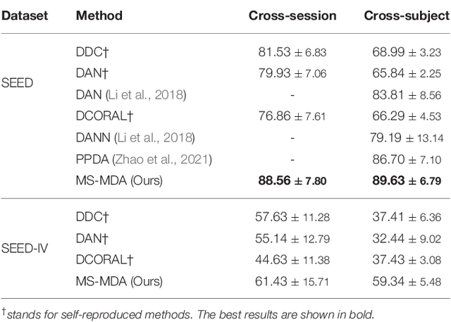 Figure 4 for MS-MDA: Multisource Marginal Distribution Adaptation for Cross-subject and Cross-session EEG Emotion Recognition