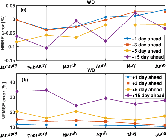 Figure 3 for A Machine Learning Model for Long-Term Power Generation Forecasting at Bidding Zone Level