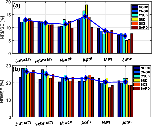 Figure 4 for A Machine Learning Model for Long-Term Power Generation Forecasting at Bidding Zone Level