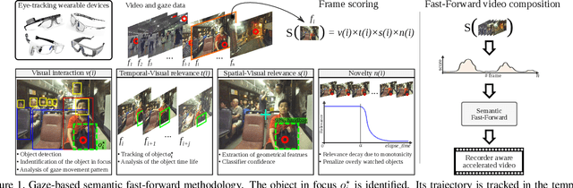 Figure 1 for A gaze driven fast-forward method for first-person videos